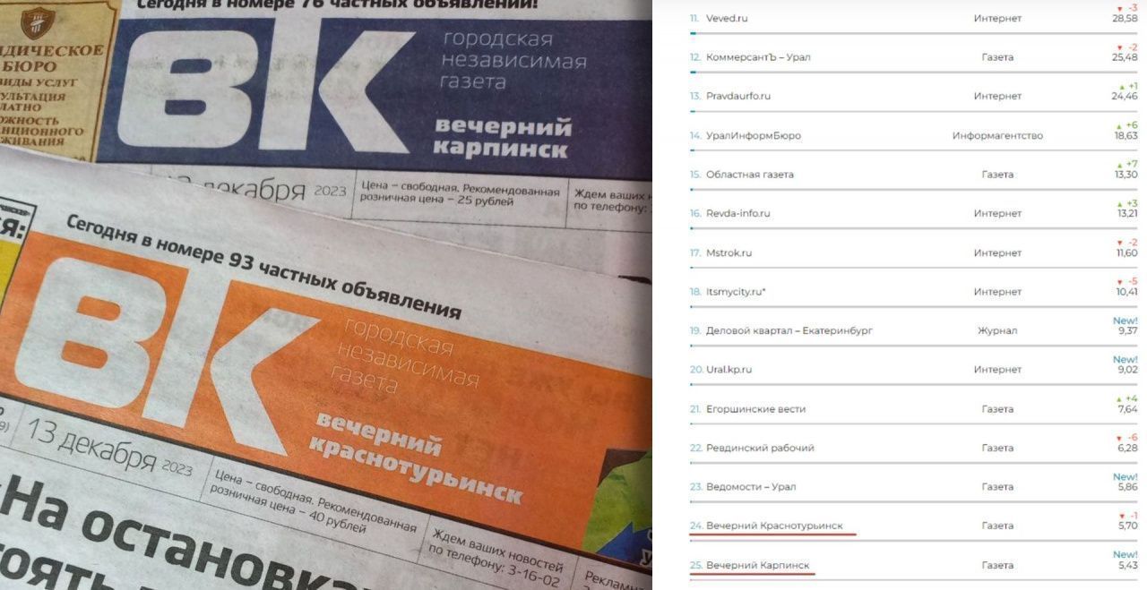 Сразу две «Вечерки» попали в рейтинг самых цитируемых СМИ Свердловской области
