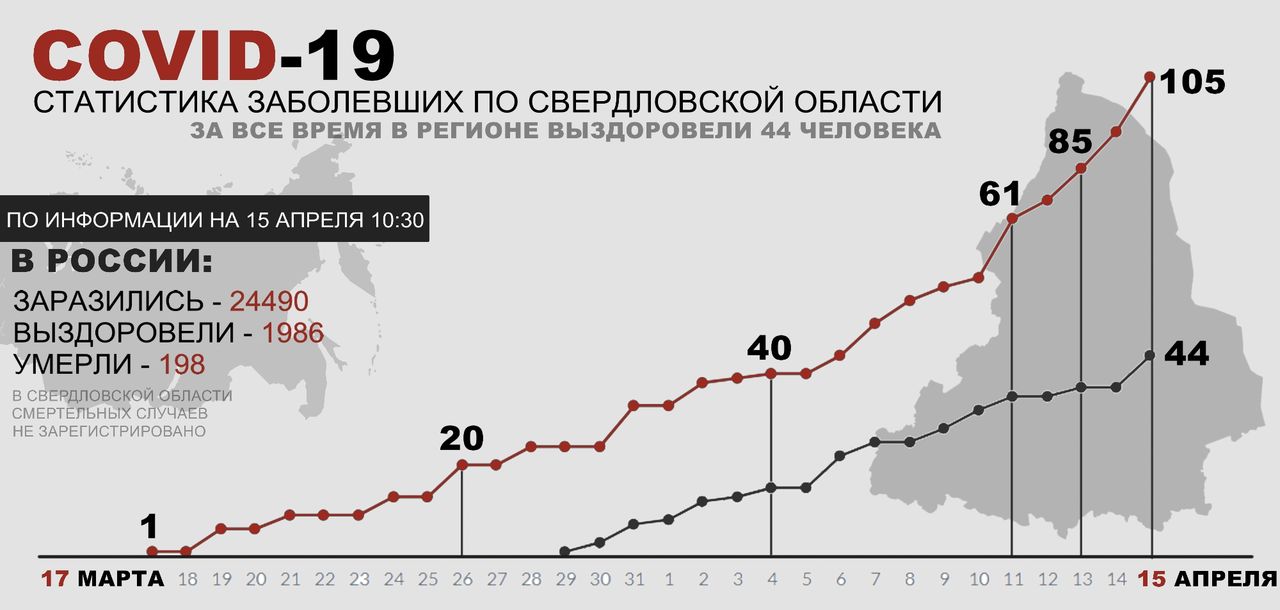 COVID. Количество зараженных в регионе перевалило за сотню. Серов - в списке