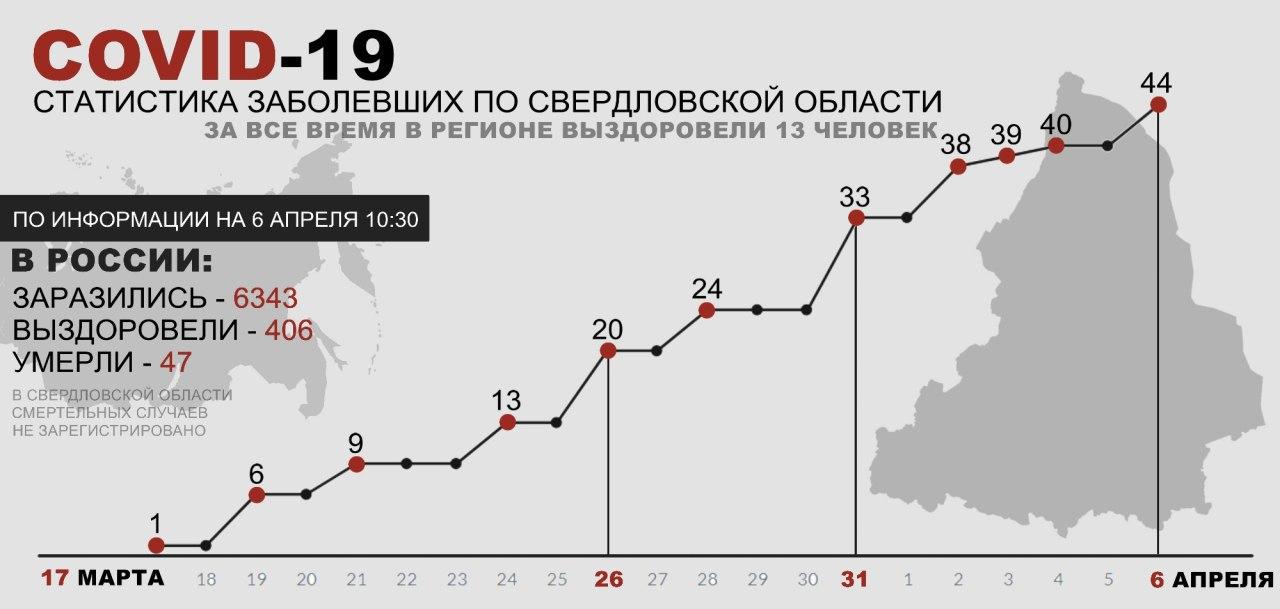 Диаграмма заболеваемости коронавирусом в нижнем