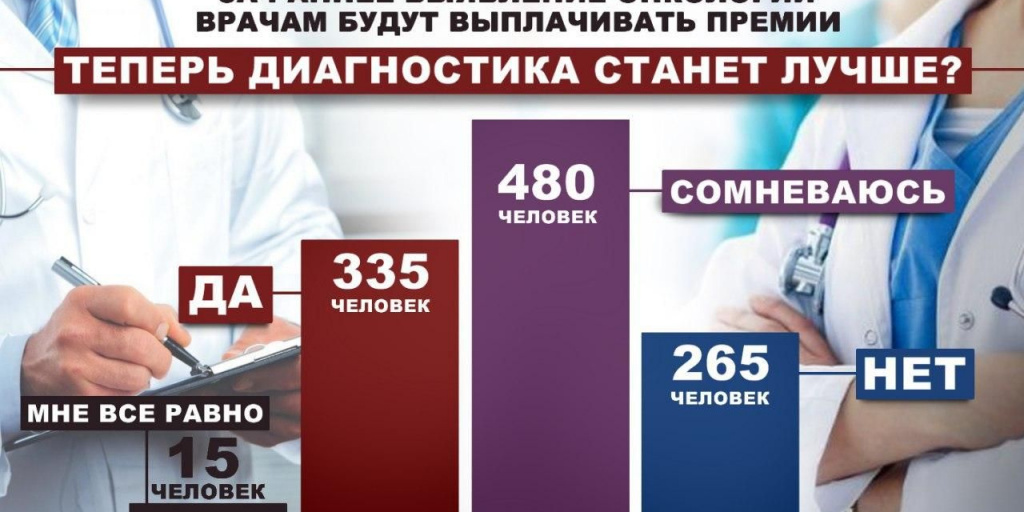 Выплаты медикам с апреля форум. Раннее выявление онкологических заболеваний. онко выплаты врачам. выплата по выявлению онкозаболеваний. за что дают премии врачам.