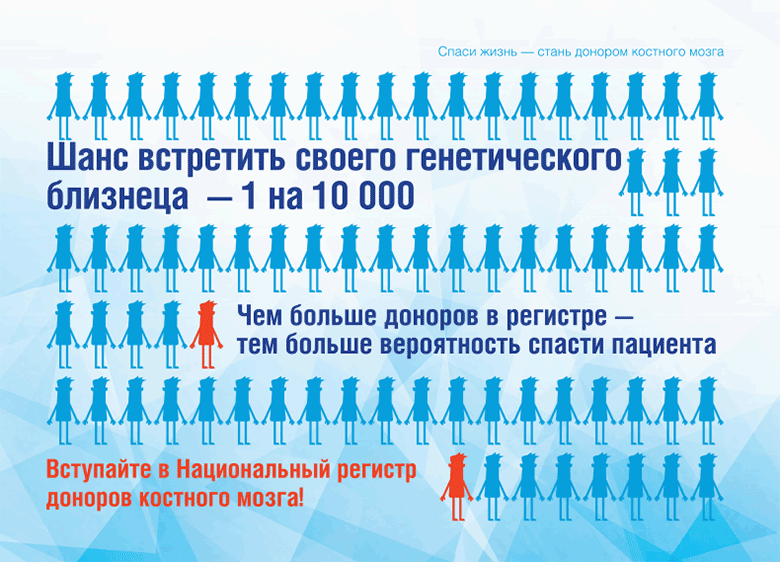 Вероятность найти полностью совместимого донора костного мозга - составляет от 1:1000 до 1:1000000. В российском регистре доноров – чуть больше 84 тысяч человек. Иллюстрация: rdkm.rusfond.ru