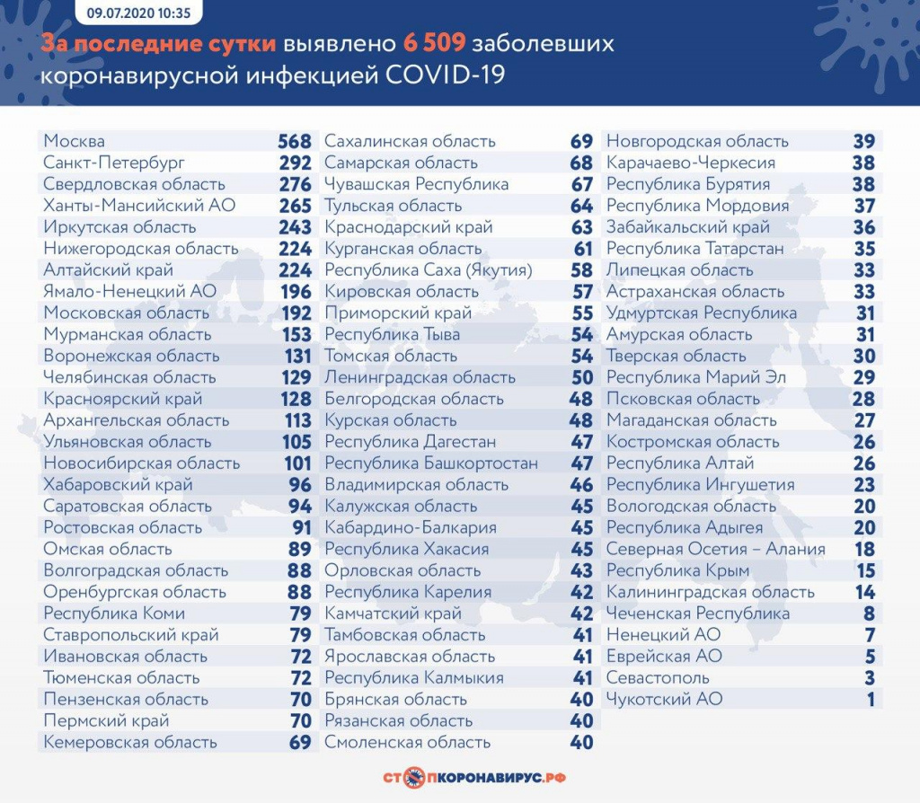Распределение новых случаев по регионам. Фото: стопкоронавирус.рф Распределение новых случаев по регионам. Фото: стопкоронавирус.рф