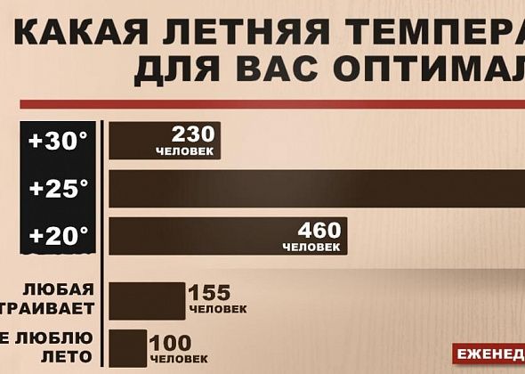НАШ ОПРОС. Читатели назвали самую оптимальную летнюю температуру
