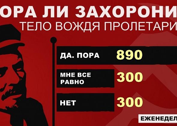 Большинство читателей считает, что тело Ленина пора захоронить