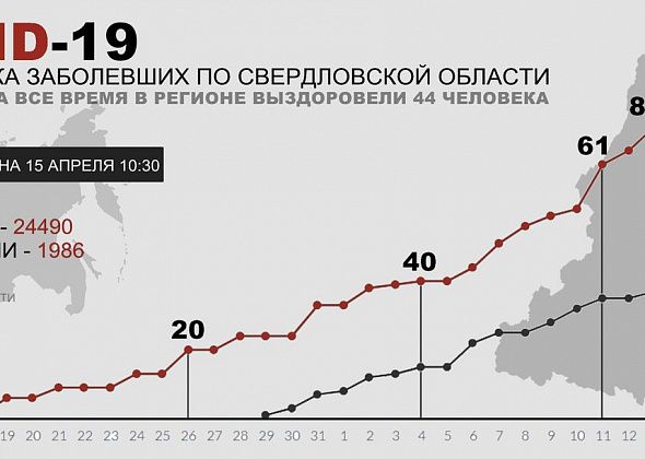 COVID. Количество зараженных в регионе перевалило за сотню. Серов - в списке
