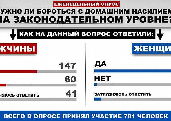 Женщины больше мужчин поддерживают идею борьбы с домашним насилием на законодательном уровне