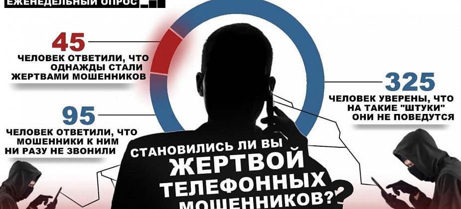 "Становились ли вы жертвами телефонных мошенников?". Публикуем результаты опроса