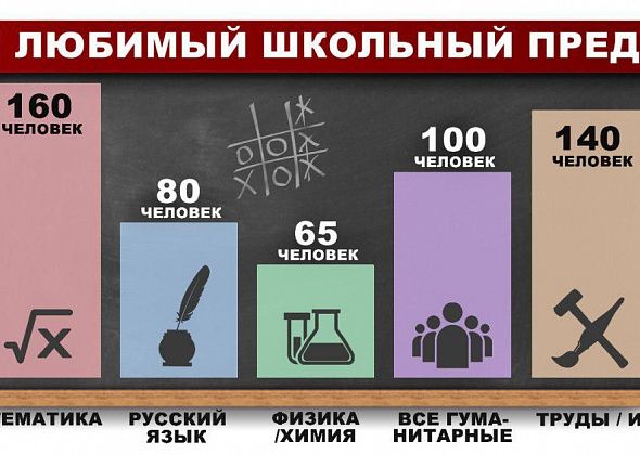 Читатели назвали свои самые любимые школьные предметы