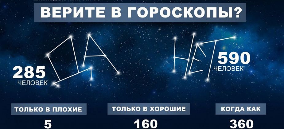 Большинство наших читателей не верят в гороскопы: публикуем результаты опроса