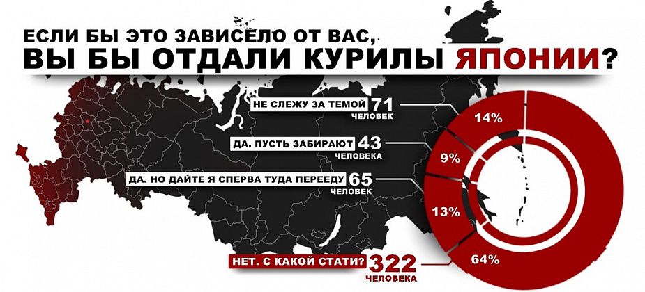 "Вы бы отдали Курилы Японии?" - результаты опроса читателей