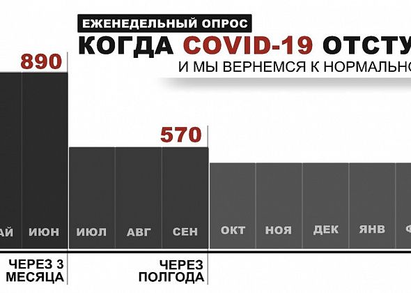 Большинство читателей уверены, что COVID-19 отступит через месяц