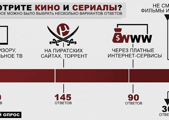Большинство предпочитают смотреть фильмы и сериалы через ТВ и пиратские сайты