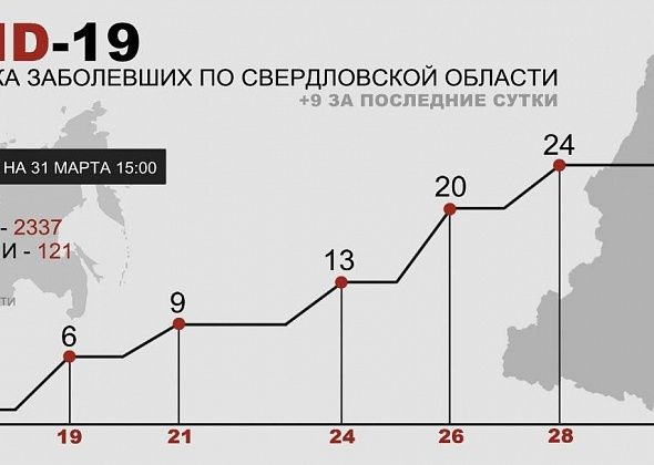 Коронавирус в Свердловской области: + 9 подтвержденных случаев