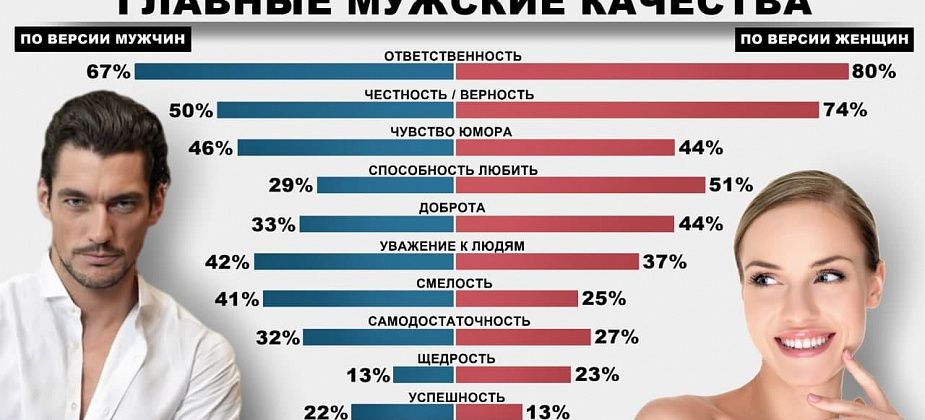 Для мужчины важнее всего ответственность